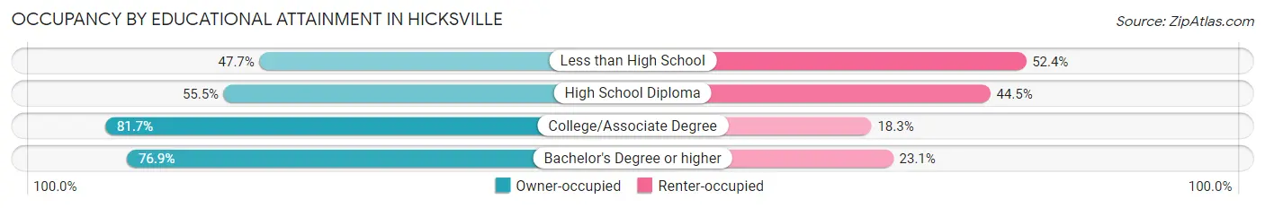 Occupancy by Educational Attainment in Hicksville