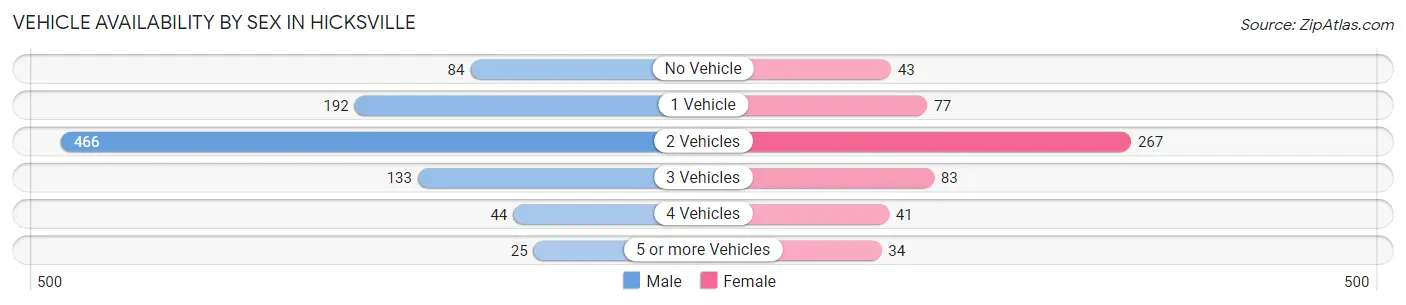 Vehicle Availability by Sex in Hicksville
