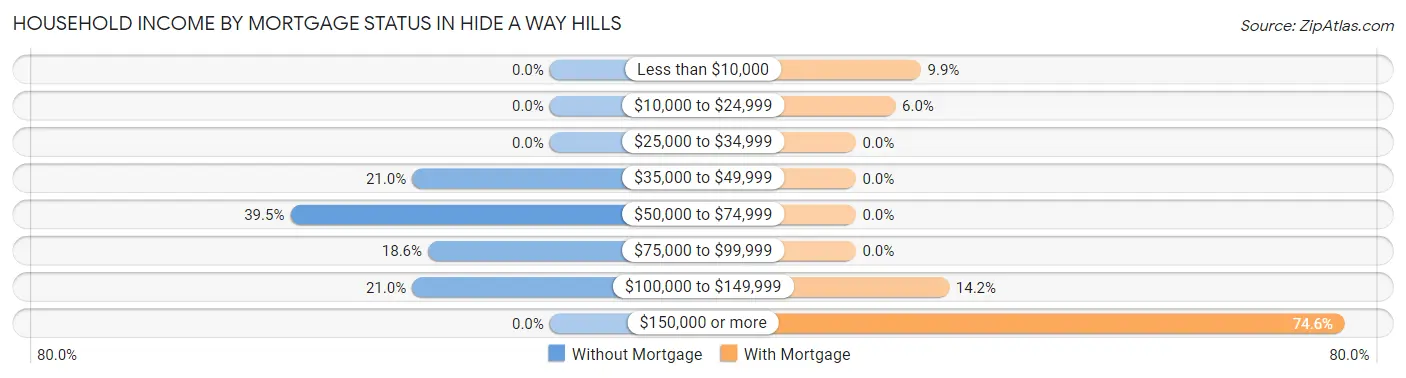 Household Income by Mortgage Status in Hide A Way Hills