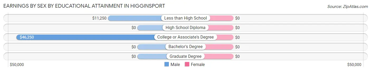 Earnings by Sex by Educational Attainment in Higginsport