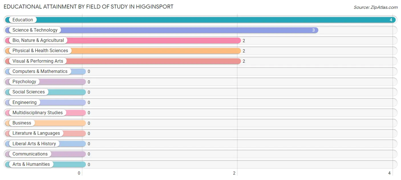 Educational Attainment by Field of Study in Higginsport