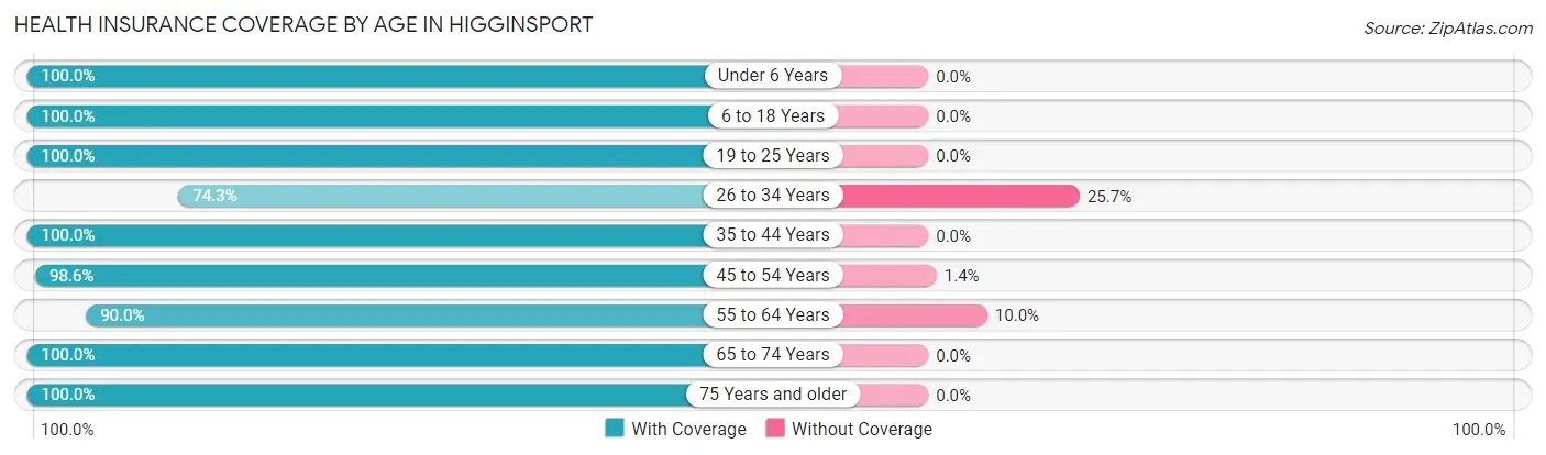 Health Insurance Coverage by Age in Higginsport
