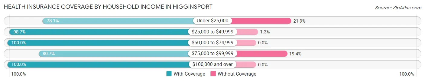 Health Insurance Coverage by Household Income in Higginsport
