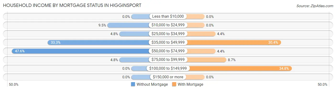 Household Income by Mortgage Status in Higginsport
