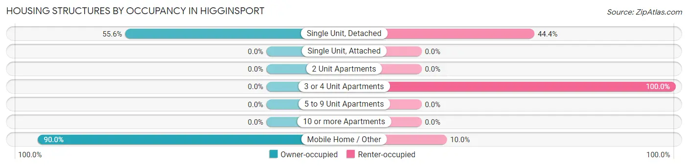 Housing Structures by Occupancy in Higginsport