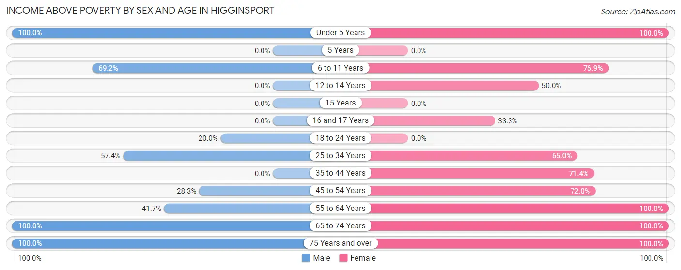 Income Above Poverty by Sex and Age in Higginsport
