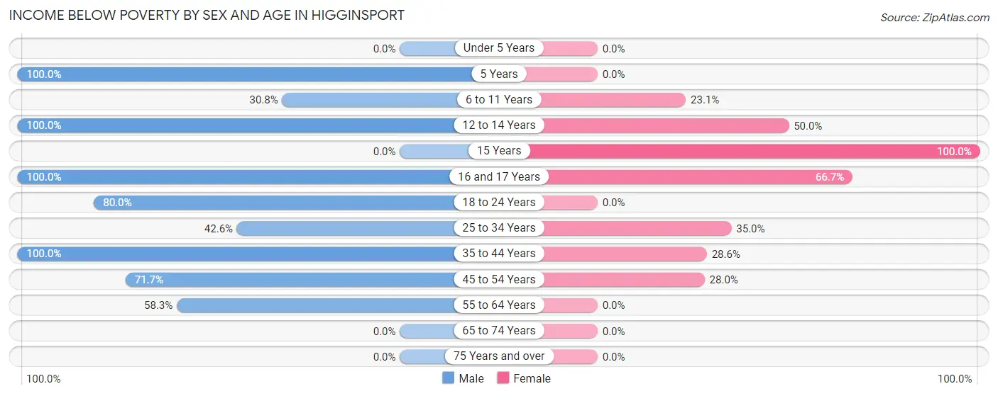 Income Below Poverty by Sex and Age in Higginsport