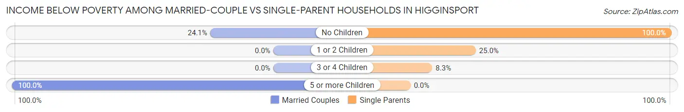 Income Below Poverty Among Married-Couple vs Single-Parent Households in Higginsport
