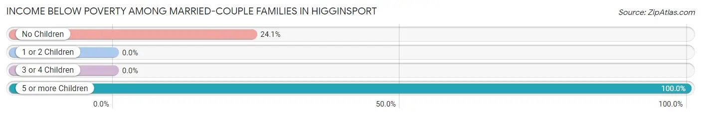 Income Below Poverty Among Married-Couple Families in Higginsport