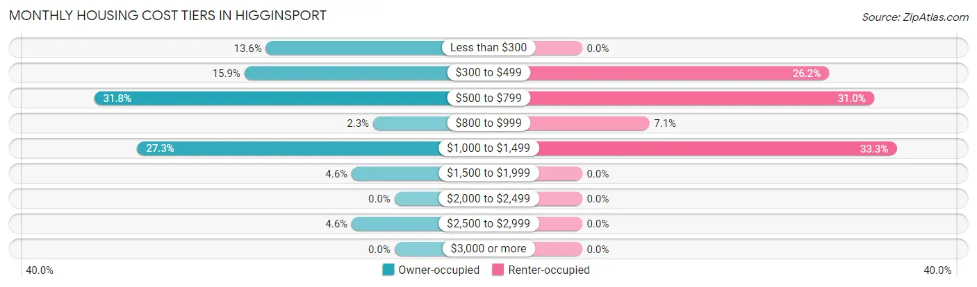 Monthly Housing Cost Tiers in Higginsport