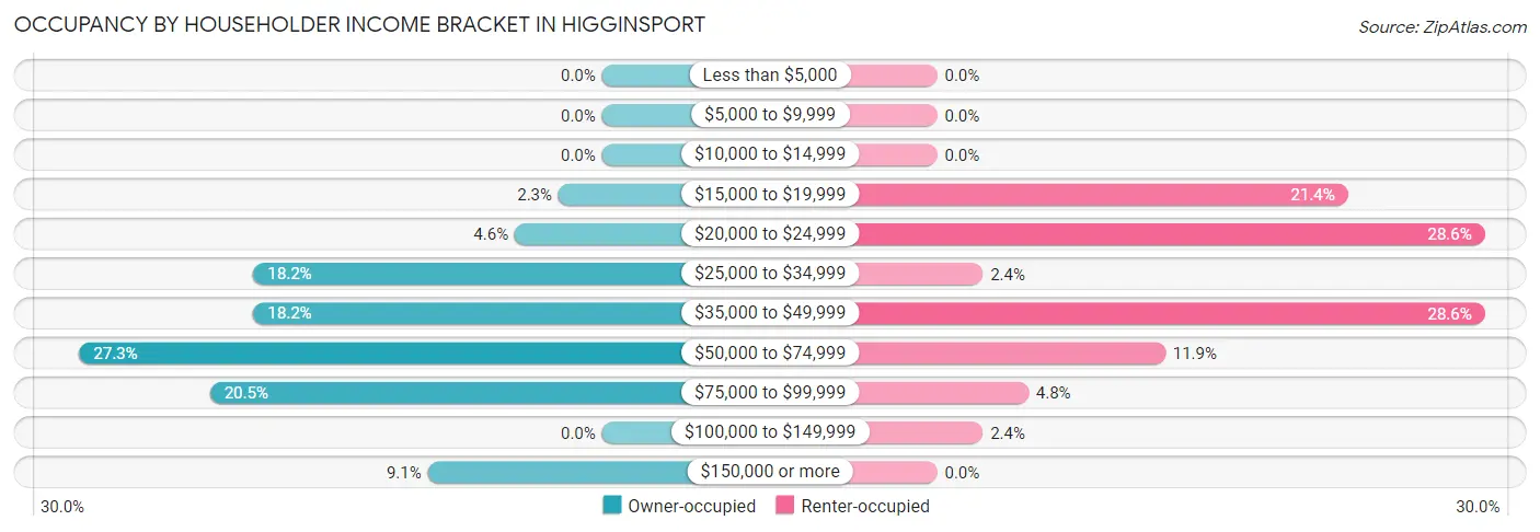 Occupancy by Householder Income Bracket in Higginsport