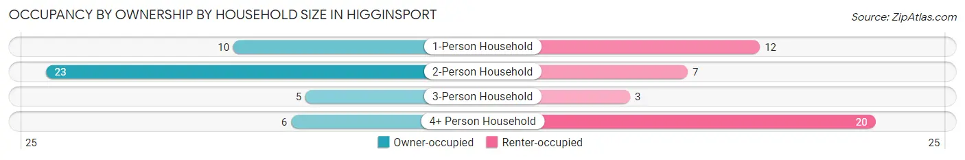 Occupancy by Ownership by Household Size in Higginsport