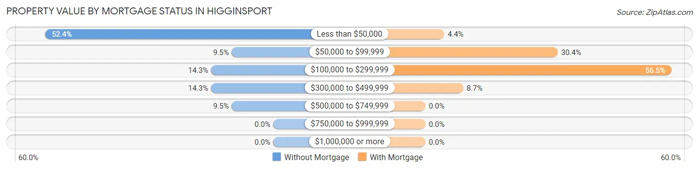 Property Value by Mortgage Status in Higginsport