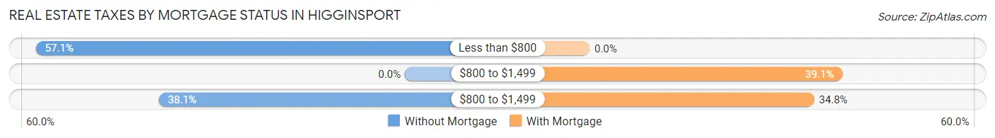 Real Estate Taxes by Mortgage Status in Higginsport