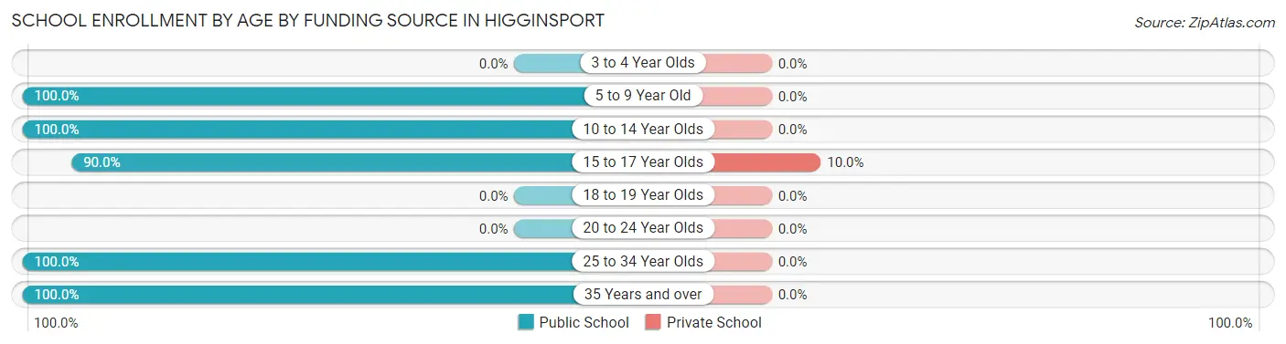 School Enrollment by Age by Funding Source in Higginsport