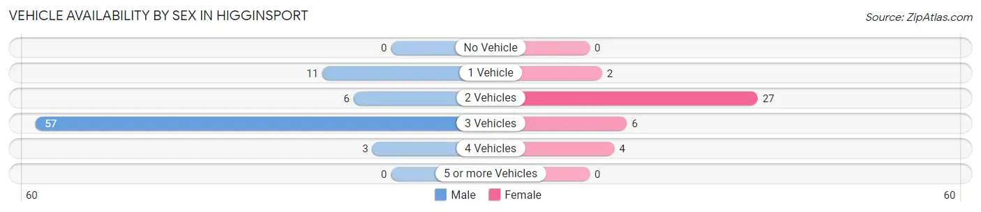 Vehicle Availability by Sex in Higginsport