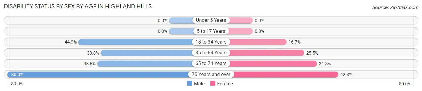 Disability Status by Sex by Age in Highland Hills