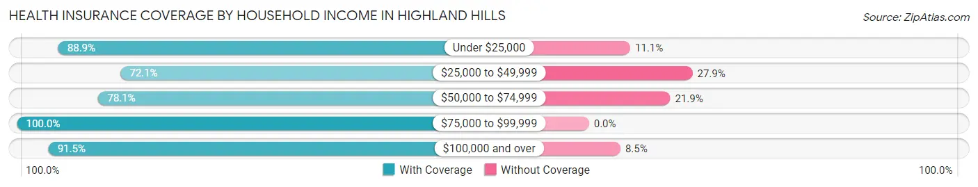 Health Insurance Coverage by Household Income in Highland Hills