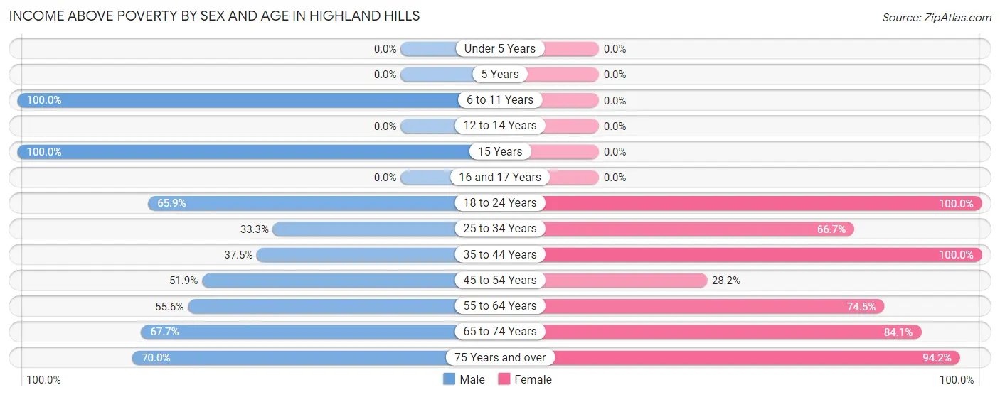 Income Above Poverty by Sex and Age in Highland Hills