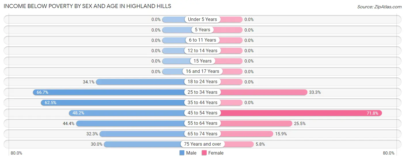 Income Below Poverty by Sex and Age in Highland Hills