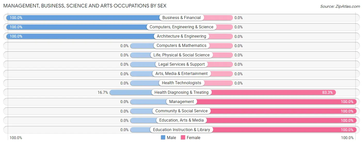 Management, Business, Science and Arts Occupations by Sex in Highland Hills
