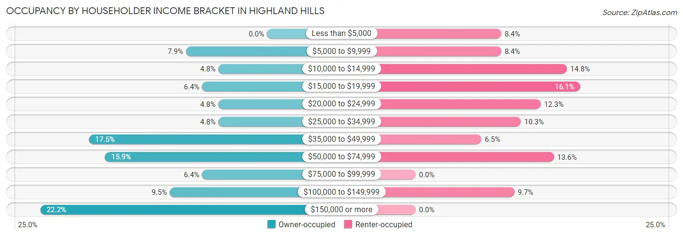 Occupancy by Householder Income Bracket in Highland Hills
