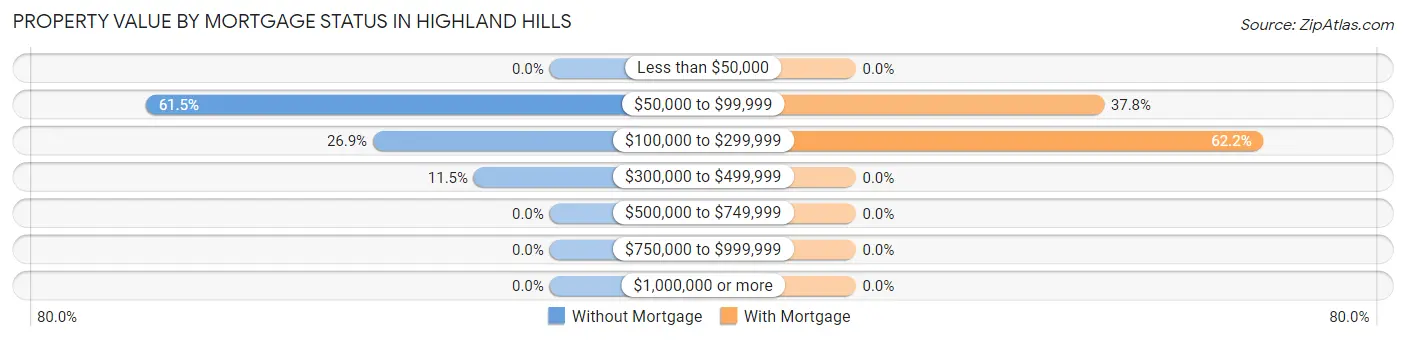 Property Value by Mortgage Status in Highland Hills