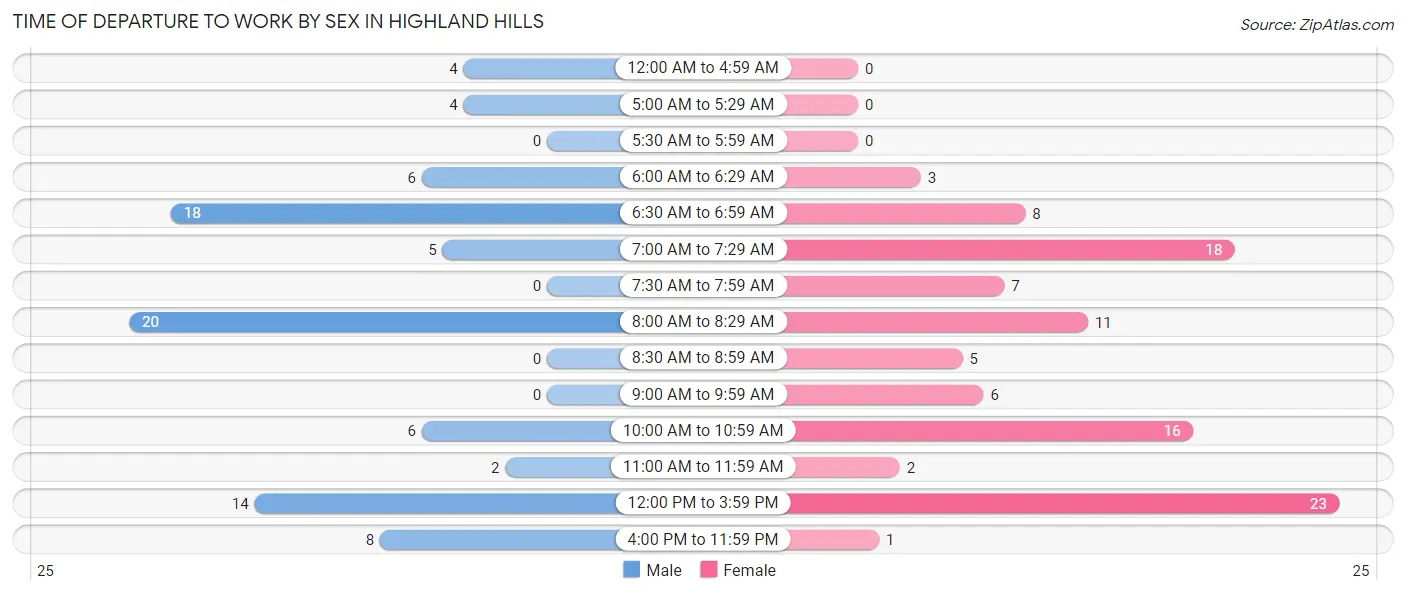 Time of Departure to Work by Sex in Highland Hills