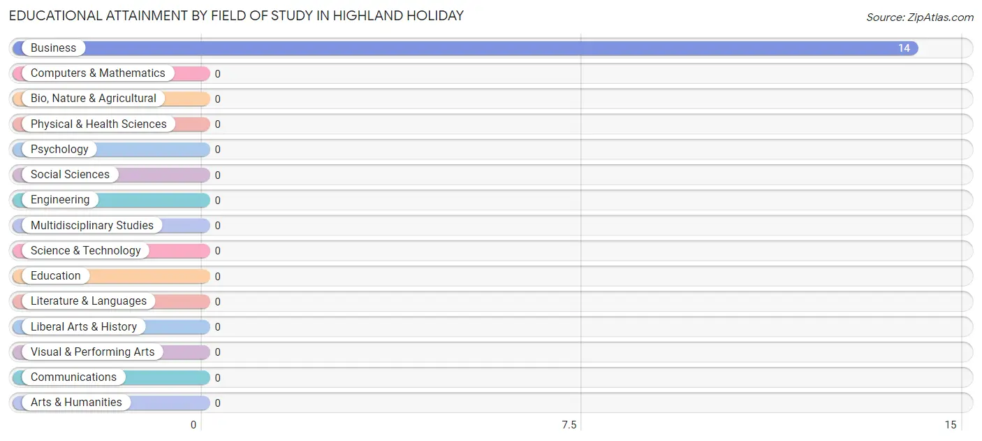 Educational Attainment by Field of Study in Highland Holiday