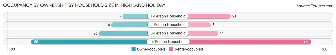 Occupancy by Ownership by Household Size in Highland Holiday