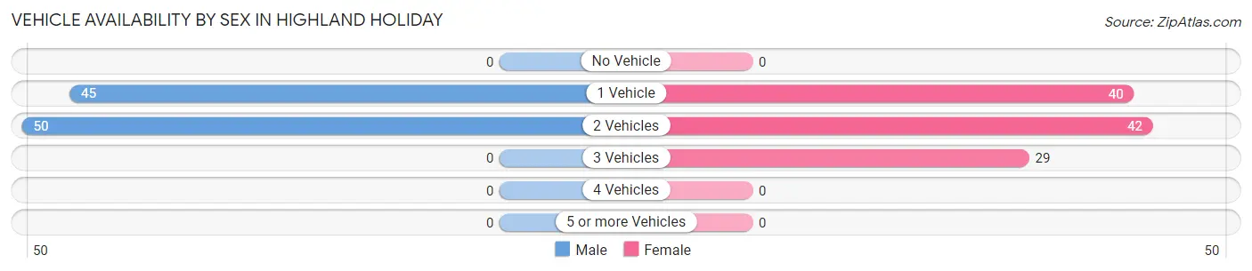 Vehicle Availability by Sex in Highland Holiday