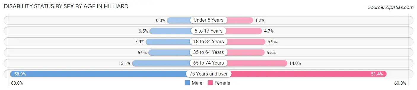 Disability Status by Sex by Age in Hilliard
