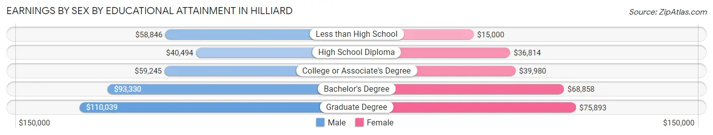 Earnings by Sex by Educational Attainment in Hilliard