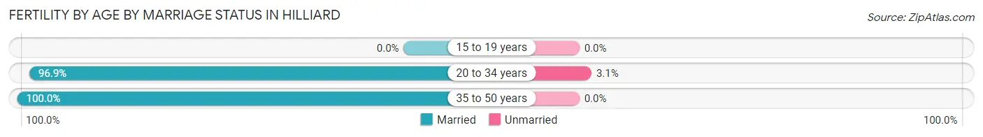 Female Fertility by Age by Marriage Status in Hilliard