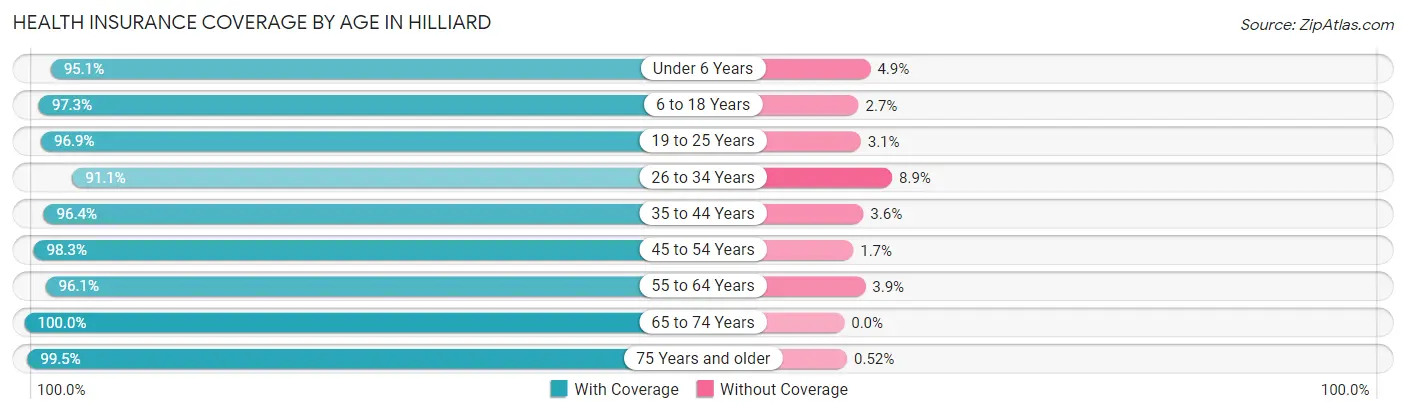 Health Insurance Coverage by Age in Hilliard
