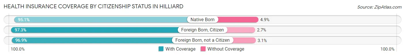 Health Insurance Coverage by Citizenship Status in Hilliard