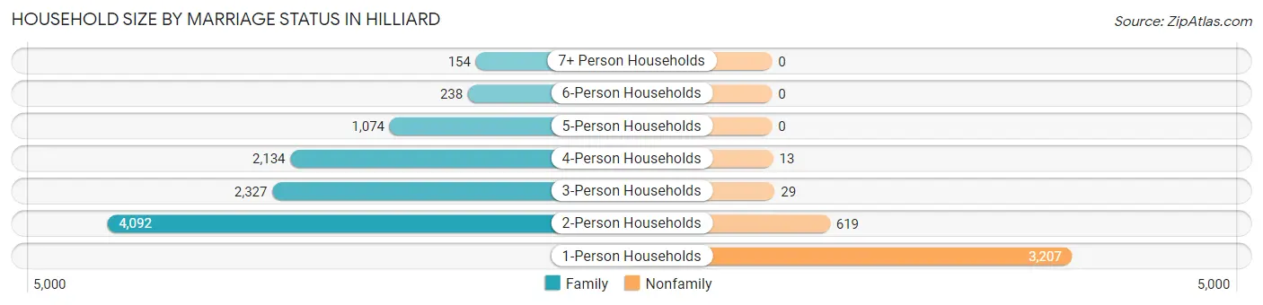 Household Size by Marriage Status in Hilliard