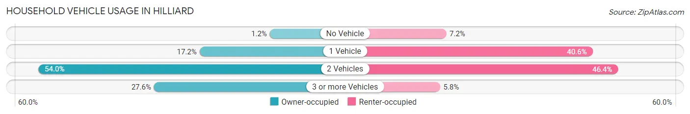 Household Vehicle Usage in Hilliard