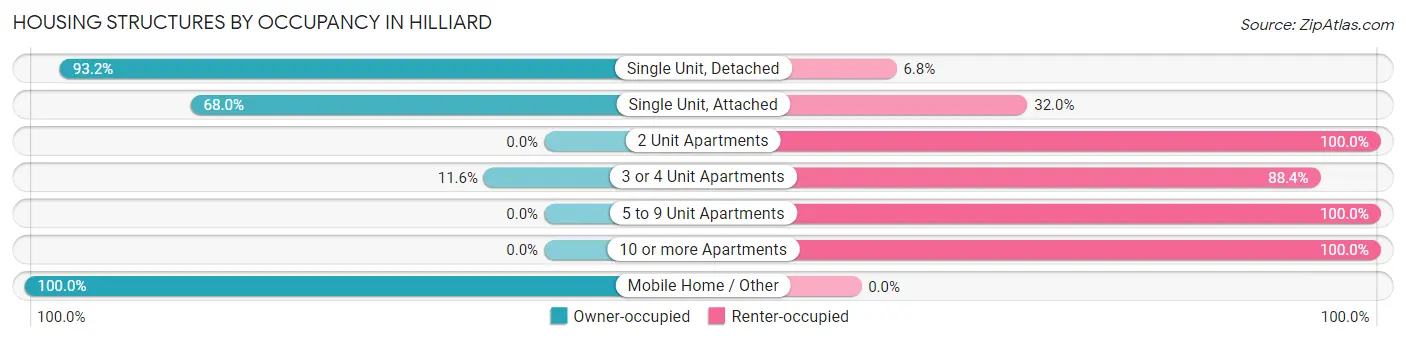 Housing Structures by Occupancy in Hilliard