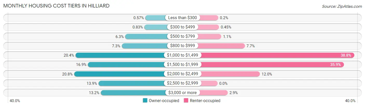 Monthly Housing Cost Tiers in Hilliard