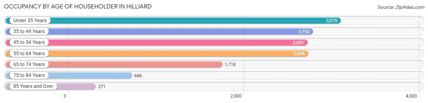 Occupancy by Age of Householder in Hilliard