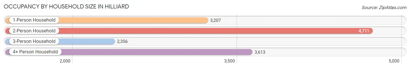 Occupancy by Household Size in Hilliard