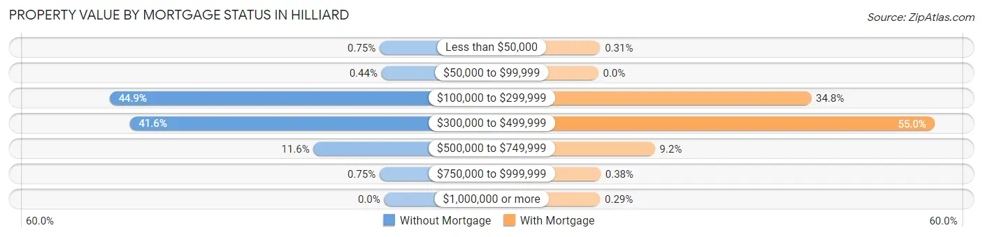 Property Value by Mortgage Status in Hilliard