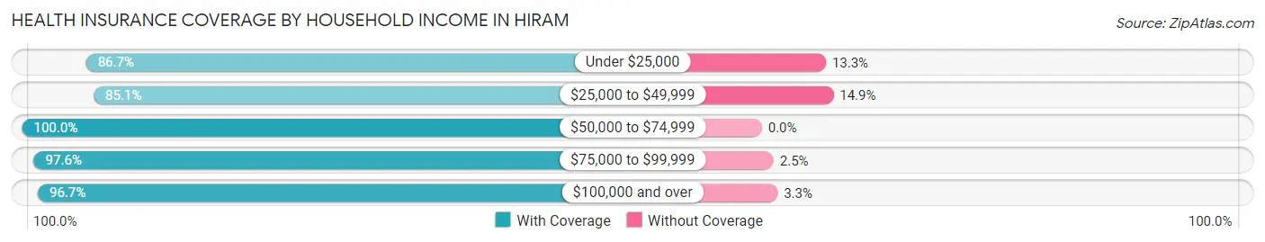 Health Insurance Coverage by Household Income in Hiram