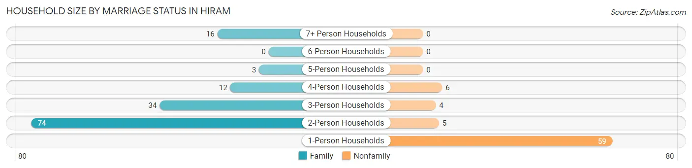 Household Size by Marriage Status in Hiram