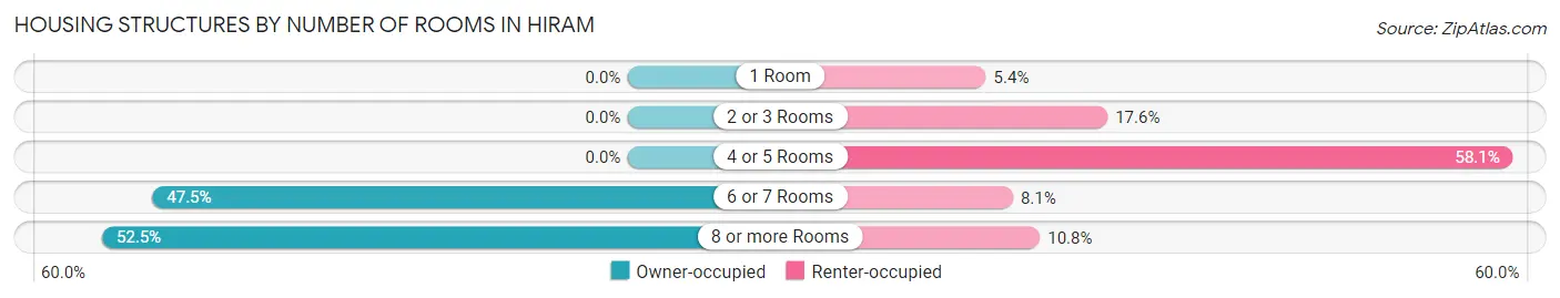 Housing Structures by Number of Rooms in Hiram