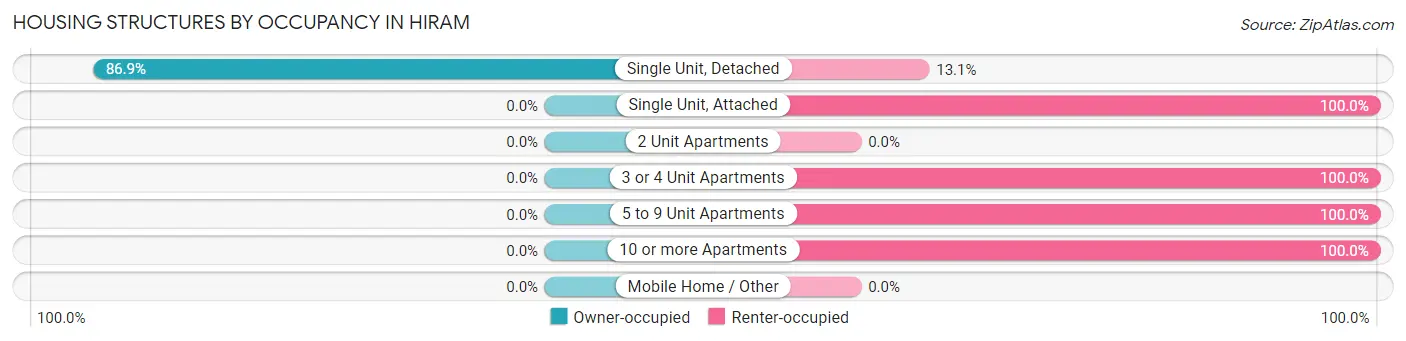 Housing Structures by Occupancy in Hiram