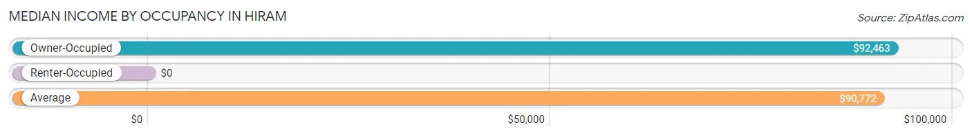 Median Income by Occupancy in Hiram