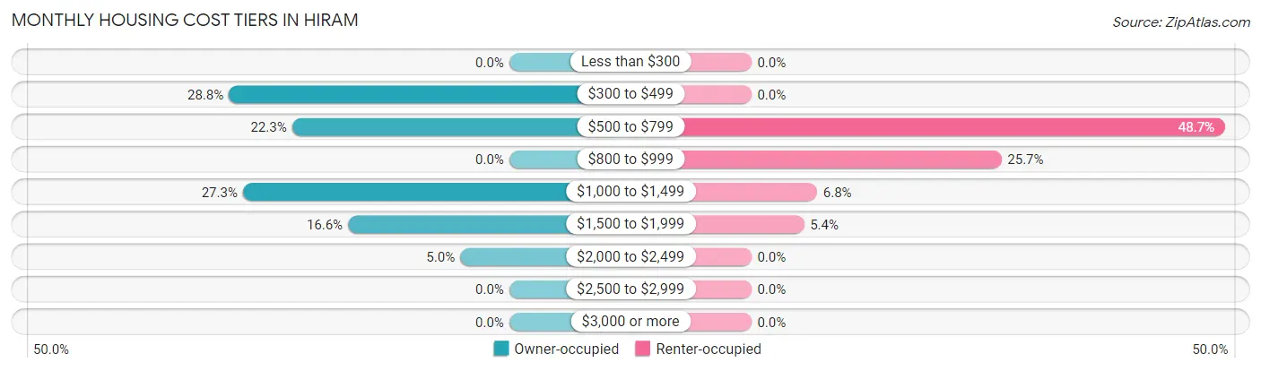 Monthly Housing Cost Tiers in Hiram