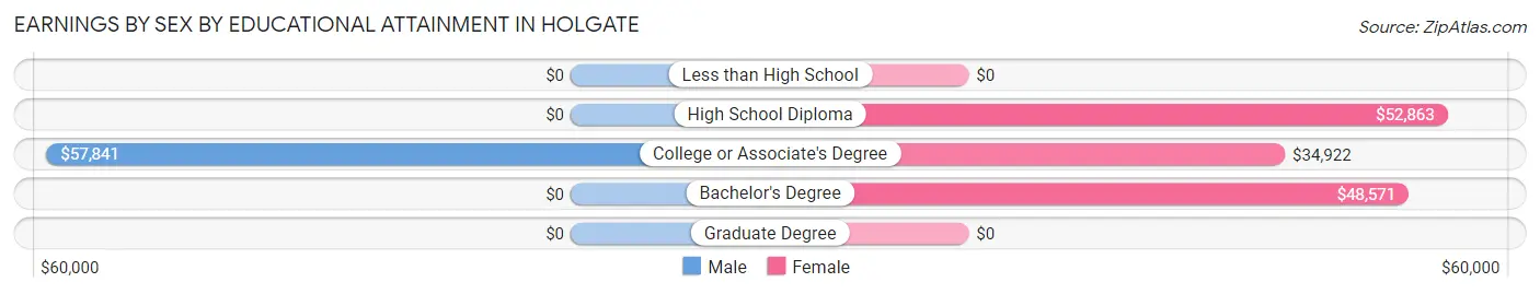 Earnings by Sex by Educational Attainment in Holgate